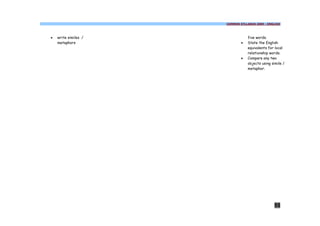COMMON SYLLABUS 2009 - ENGLISH




·   write similes /               five words.
    metaphors                 ·   State the English
                                  equivalents for local
                                  relationship words.
                              ·   Compare any two
                                  objects using simile /
                                  metaphor.




                                                 55
 