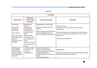 COMMON SYLLABUS 2009 - ENGLISH




                                                               Class VI

                                                                   Listening

                          Classroom
  Competencies          activities and              Learning Outcomes                                        Evaluation
                          processes

Listening to:         Reading aloud           Comprehends oral instructions
                      stories                                                       Follow instructions
Instructions,         Reciting poems          Learns to pronounce words and         Listen and recite or read with clear intonation and
Imperative            Giving specific         phrases                               pronunciation
Statements            instructions for an
                                              Makes meaning of what she listens
                      activity or class                                             Listen and respond orally or through written exercises: Eg;
Short Stories                                 to and responds appropriately,
                      work                                                          Write or say a line about the characters in a story; give a
                                              orally or through written exercises
Short audio pieces    Playing an audio                                              suitable title
(radio play/ chosen   story (Audio books,
parts of              audio rendition of                                            Answer objective questions
CDs/Poetry/ Short     poems
passages)
                      It will be reiterated
                      at a suitable time in
                      future.
Identifying and        : gh sounds, silent    Learns that spelling and
discriminating        letters, /s/, /z/,      pronunciation are different           Spelling Games
difficult words       /∫/, /3/                Learns to spell well as many words
Dictation: Hearing    homophones etc.         as thought appropriate                Spells words; finds patterns; uses correct spelling in writing
words, and spelling                           Connects sounds and forms a word      Understands meanings of words learnt.
accurately                                    picture.
                                              Learns New vocabulary



                                                                                                                                          56
 