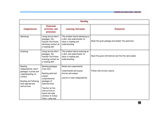 COMMON SYLLABUS 2009 - ENGLISH




                                                                  Reading

                            Classroom
   Competencies           activities and          Learning Outcomes                                           Evaluation
                            processes

Skimming                Using various short   The student learns skimming as
                        passages, the         a skill, and understands its
                        teacher facilitates   value in reading and             Read the given passage and answer the questions.
                        skimming content as   understanding
                        a reading skill

Scanning                Using various short   The student learns scanning as
                        passages, the         a skill, and understands its
                        teacher facilitates   value in reading and             Read the given information and find the data asked.
                        scanning content as   understanding
                        a reading skill

Reading                 Reading passages;     Reads and comprehends
independently, short    from text;
passages in prose and                         Understands and enjoys           Follow instructions clearly;
comprehending its       Reading selected      stories and essays
content                 unseen
                        comprehension         Learns to read independently
Reading and following   passages of
level appropriate       selected level
instructions
                        Teacher writes
                        instructions on
                        board and asks
                        children to follow
                        them: a play way

                                                                                                                                     59
 