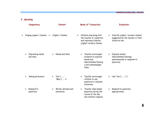COMMON SYLLABUS 2009 - ENGLISH




2. Speaking

        Competency                       Content                Mode of Transaction                      Evaluation




·   Singing jingles / rhymes   ·   Jingles / rhymes         ·   Children sing along with     ·   Sing the jingles / nursery rhymes
                                                                the teacher or cassettes         suggested by the teacher or their
                                                                and reproduce familiar           favourite one.
                                                                jingles/ nursery rhymes




    ·   Expressing needs           ·   Needs and likes          ·   Teacher encourages       ·   Express needs/
        and likes                                                   students to express          likes/dislikes/feelings
                                                                    needs and                    spontaneously in response to
                                                                    likes/dislikes/feeling       questions
                                                                    s and acknowledges
                                                                    them.



    ·   Asking permission          ·   ‘Can I …...'             ·   Teacher encourages       ·   Use 'Can I ……..? /
                                       'May I …….?'                 children to use
                                                                    questions in relevant
                                                                    situations.

    ·   Respond to                 ·   Words, phrases and       ·   Teacher asks simple      ·   Respond to questions
        questions                      sentences                    questions during the         appropriately.
                                                                    course of the day
                                                                    and children respond.



                                                                                                                                 6
 