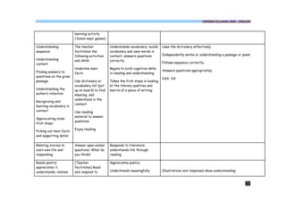COMMON SYLLABUS 2009 - ENGLISH




                         learning activity
                         (‘Simon says’ games)

Understanding            The teacher            Understands vocabulary; builds     Uses the dictionary effectively;
sequence                 facilitates the        vocabulary and uses words in
                         following activities   context; answers questions         Independently works at understanding a passage or poem
Understanding            and skills:            correctly
content                                                                            Follows sequence correctly;
                         Underline main         Begins to build cognitive skills
Finding answers to                                                                 Answers questions appropriately
                         facts                  in reading and understanding
questions on the given
                                                                                   VSA, SA
passage                  Use dictionary or      Takes the first steps in looking
                         vocabulary list (put   at the literary qualities and
Understanding the        up on board) to find   merits of a piece of writing
author’s intention       meaning, and
                         understand in the
Recognizing and
                         context
learning vocabulary in
context                  Use reading
                         material to answer
Appreciating style:
                         questions
first steps
                         Enjoy reading
Picking out main facts
and supporting detail

Relating stories to      Answer open ended      Responds to literature;
one’s own life and       questions: What do     understands life through
responding               you think?             reading

Reads poetry:            [Teacher               Appreciates poetry
appreciates it,          facilitates] Read
understands, relates     and respond to         Understands meaningfully           Illustrations and responses show understanding;



                                                                                                                                       60
 