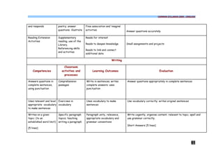 COMMON SYLLABUS 2009 - ENGLISH




and responds              poetry; answer          Free association and ‘imagine’
                          questions; illustrate   activities                       Answer questions accurately

Reading Extension         Supplementary           Reads for interest
Activities                reading, use of the
                          Library,                Reads to deepen knowledge        Small assignments and projects
                          Referencing skills
                                                  Reads to link and connect
                          and activities
                                                  additional data

                                                                        Writing

                               Classroom
    Competencies             activities and            Learning Outcomes                                      Evaluation
                               processes

Answers questions in      Comprehension           Write in sentences; writes       Answer questions appropriately in complete sentences
complete sentences,       passages                complete answers; uses
using punctuation                                 punctuation



Uses relevant and level Exercises in              Uses vocabulary to make          Use vocabulary correctly; writes original sentences
appropriate vocabulary vocabulary                 sentences
to make sentences

Writes on a given         Specific paragraph      Paragraph unity, relevance,      Write cogently, organise content; relevant to topic; spell and
topic: (to an             topics; teaching        appropriate vocabulary and       use grammar correctly.
established word limit)   writing a paragraph     grammar conventions
                                                                                   Short Answers [5 lines]
[5 lines]




                                                                                                                                         61
 