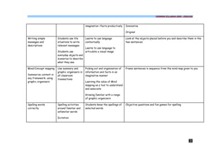 COMMON SYLLABUS 2009 - ENGLISH




                                               imagination /facts productively   Innovative

                                                                                 Original

Writing simple         Students use life       Learns to use language            Look at the objects placed before you and describe them in the
messages and           situations to write     contextually                      few sentences
descriptions           relevant messages
                                               Learns to use language to
                       Students use            articulate a visual image
                       everyday objects and
                       scenarios to describe
                       what they see

Mind/Concept mapping   Use summary and         Picking out and organisation of   Frame sentences in sequence from the mind map given to you
                       graphic organisers in   information and facts in an
Summarize content in   all classroom           imaginative manner
any framework, using   transactions
graphic organisers                             Learning the value of Mind
                                               mapping as a tool to understand
                                               and associate

                                               Growing familiar with a range
                                               of graphic organizers

Spelling words         Spelling activities     Students know the spellings of    Objective questions and fun games for spelling
correctly              around familiar and     selected words
                       unfamiliar words

                       Dictation




                                                                                                                                    63
 