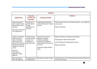 COMMON SYLLABUS 2009 - ENGLISH




                                                                  Grammar

                             Classroom                                                                      Evaluation
    Competencies           activities and         Learning Outcomes
                             processes

Have an overview of       Introduction to     Understands the different        Classify the given words in the respective coloumn – noun, adjective,
parts of speech: words    parts of speech     words and what part of speech    verb & adverb
have different roles in   through             they are
sentences                 explanation and                                      Objective questions
                          exercises
Functional use of words
in full exprestions.



Concept of a sentence:    Through varying     Learns the structure of          Separate sentences into subject and predicate.
subject predicate;        exercises on each   sentences; recognise
types of sentences;       concept, with       differences between              Use appropriate capital and end marks.
capital letters and       explanation of      sentences and fragments;
                                                                               Write sentences with appropriate structure
punctuation; Difference   logic behind each   understands and corrects run
between sentences and                         on errors                        Objective questions
fragments; correcting
run-ons                                       Learns four simple sentence
                                              types
[Assertive,
Interrogative,
Imperative, Simple
Negative]

Nouns and types of        Through exercises   Recognises all types of proper   Identify the nouns in the following sentences and state what kind
nouns: all proper and     and explanations                                     of noun has been used

                                                                                                                                       64
 
