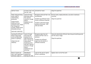 COMMON SYLLABUS 2009 - ENGLISH




abstract nouns              of nouns, their role   and abstract nouns               Objective questions
                            and use; rules;

Verbs: being and doing      Learns all doing       Recognise verbs and their role   Pick out verbs, simple predicates, use verbs in sentences
words: adds to              and being verbs in     as predicates                    correctly
understanding               the required
predicates                  contexts, through      Students use different tense     Objective questions
                            sheets,                forms in different situations
Simple Present              explanations and
[Habitual Action,                                  Students understand simple
                            activities
universal truth], Simple                           sentence structures – SVC,
Past [Completed                                    SVO and SVOO
actions], Simple Future
[Intended actions]

[SVC;SVO; SVIO DO]

Learning the different      Learns through         Recognise adjectives and         Uses and understands different describing and modifying words
kinds of Describing         exercises and          adverbs and their role in a      and the rules of usage
words and Modifying         explanations of        sentence
words in a sentence         describing words,                                       Objective questions
                            their role and use;    Students use different
[Adjectives and             Learns about           adjectives and adverbs in
Adverbs]                    modifying words        different situations
                            and their required
                            contexts, through
                            sheets,
                            explanations and
                            activities

Rules of capital use:       Worksheets,            Learn all the uses of capital    Applies rules in all written work
basic rules: beginning of   explanations           letters in sentences
sentences; types of         learning the rules

                                                                                                                                          65
 