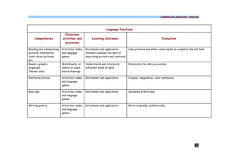 COMMON SYLLABUS 2009 - ENGLISH




                                                                Language Functions
                             Classroom
    Competencies           activities and            Learning Outcomes                                         Evaluation
                             processes

Reading and interpreting   Activities, tasks,   Enrichment and application:        Uses pictures and other visual media to complete the set task
pictorial information:     and language         Students develop the skill of
comic strip, pictures      games                describing pictures and cartoons
etc.
Reads a graphic            Worksheets; or       Understands and interprets         Interprets the data accurately
organiser                  charts or black      different kinds of data
Tabular data               board drawings

Narrating stories          Activities, tasks,   Enrichment and application         Original, imaginative, clear sentences
                           and language
                           games

Role play                  Activities, tasks,   Enrichment and application         Simulates effectively
                           and language
                           games

Writing poetry             Activities, tasks,   Enrichment and application         Write originally, authentically
                           and language
                           games




                                                                                                                                        67
 