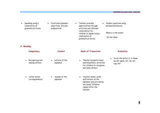 COMMON SYLLABUS 2009 - ENGLISH




·   Speaking using a       ·   Functional grammar:     ·   Teacher provides            ·     Answer questions using
    combination of             adjectives, articles,       opportunities through             phrases/sentences.
    grammatical forms          prepositions                activities and informal
                                                           conversation for
                                                           children to speak using a         Where is the book? –
                                                           combination of
                                                                                             On the table.
                                                           grammatical forms.



3. Reading

         Competency                   Content                  Mode of Transaction                           Evaluation


                                                                                                 ·   Circle the letter ‘e’ in these
     ·   Recognizing and       ·   Letters of the          ·    Teacher presents visual              words: apple, ant, am cat,
         naming letters            alphabet                     and kinesthetic activities           cap, bat
                                                                for children to recognize
                                                                and name letters.



     ·   Letter sound          ·   Sounds of the           ·    Teacher shows cards
         correspondence            alphabet                     with letters of the
                                                                alphabet and articulates
                                                                the sound. Children
                                                                repeat after the
                                                                teacher.




                                                                                                                                      7
 