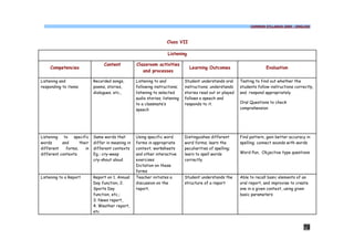 COMMON SYLLABUS 2009 - ENGLISH




                                                                    Class VII

                                                                    Listening

                                 Content           Classroom activities
     Competencies                                                               Learning Outcomes                       Evaluation
                                                      and processes

Listening and               Recorded songs,        Listening to and           Student understands oral     Testing to find out whether the
responding to items         poems, stories,        following instructions;    instructions; understands    students follow instructions correctly,
                            dialogues, etc.,       listening to selected      stories read out or played   and respond appropriately
                                                   audio stories; listening   follows a speech and
                                                   to a classmate’s           responds to it.              Oral Questions to check
                                                   speech                                                  comprehension




Listening to specific       Same words that        Using specific word        Distinguishes different      Find pattern, gain better accuracy in
words      and      their   differ in meaning in   forms in appropriate       word forms; learn the        spelling; connect sounds with words
different    forms,    in   different contexts     context; worksheets        peculiarities of spelling;
different contexts          Eg.: cry-weep          and other interactive      learn to spell words         Word Pun, Objective type questions
                            cry-shout aloud        exercises                  correctly
                                                   Dictation on these
                                                   forms
Listening to a Report       Report on 1. Annual    Teacher initiates a        Student understands the      Able to recall basic elements of an
                            Day function, 2.       discussion on the          structure of a report        oral report, and improvise to create
                            Sports Day             report.                                                 one in a given context, using given
                            function, etc.;                                                                basic parameters
                            3. News report,
                            4. Weather report,
                            etc


                                                                                                                                            70
 