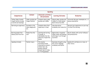 COMMON SYLLABUS 2009 - ENGLISH




                                                                Speaking

                               Content         Classroom activities
     Competencies                                                          Learning Outcomes                       Evaluation
                                                  and processes

Telling Jokes; Puzzles,   Jokes, puzzles and   Students share jokes,    Shares jokes, puzzles and    Use words like puns, homonyms etc., in
tongue twisters as play   tongue twisters      puzzles and riddles.     riddles in a lively manner   group conversation.
an words and meanings                                                   Build interactive skills

Narrating an experience   Incidents in the     Students share their     Uses descriptive             Recount your experiences on your way
                          class, playground    experience in class      vocabulary and connectors    to school this morning.
                          etc.


Reciting poems from       Poems from the       Learning and reciting    Appreciates, recognises      Recite clearly; with correct inflexion
memory and from text      text                 in groups, or            rhyme, meter and meaning     and pronunciation
                                               individually from the    and brings it out through
                                               selection of specified   recitation
                                               poems

Speaking formally         Familiar topics      The teacher              Expresses thoughts using     Speak with confidence on a topic of
                                               facilitates formal       the correct language,        their choice.
                                               conversation around a    vocabulary and syntax
                                               chosen topic; Eg;
                                               groups converse
                                               around ‘Sports today’,
                                               or ‘TV Programmes’




                                                                                                                                       71
 