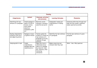 COMMON SYLLABUS 2009 - ENGLISH




                                                                   Reading

                               Content          Classroom activities
    Competencies                                                              Learning Outcomes                         Evaluation
                                                   and processes

Identifying the topic     Simple passages on    Read text, locate         Independent reading and         Summarise effectively through mind
sentence of a paragraph   games, articles on    meanings if necessary,    comprehension of reading        maps and other graphic organisers;
                          science, nature,      underline main points     matter                          answer questions accurately
                          moral values,
                          adventure,
                          biographies, jokes
                          etc.

Reading independently;    Passages on topics    Teacher guides the        Identifies the topic sentence   Find the topic sentence of a given
picking out main facts    of general interest   students to finding the   of a paragraph.                 paragraph.
and supporting details                          topic sentence of a
                                                paragraph by eliciting
                                                responses through
                                                questions.
Analyzing what is read    Simple                Apply their mind to       Makes connections and           ‘What’, ‘ How’, ‘Why’ questions
                          comprehension         understand various        interpret what they read
                          passages depicting    aspects of a passage:
                          celebrations etc.,    Eg; character, style,
                                                plot, inference, other
                                                interesting
                                                information




                                                                                                                                            72
 