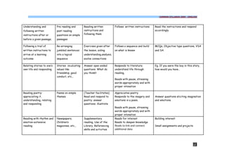 COMMON SYLLABUS 2009 - ENGLISH




Understanding and           Pre reading and       Reading written           Follows written instructions   Read the instructions and respond
following written           post reading          instructions and                                         accordingly
instructions after or       questions on simple   following them

before a given passage;     passages

Following a trail of        Re-arranging          Exercises given after     Follows a sequence and build   MCQs, Objective type questions, VSA
written instructions to     jumbled sentences     the lesson, aiding        on what is known               and SA
arrive at a learning        into a logical        understanding,analysis,
outcome                     sequence              evolve connections

Relating stories to one’s   Stories inculcating   Answer open ended         Responds to literature;        Eg. If you were the boy in this story,
own life and responding     values like           questions: What do        understand life through        how would you have…
                            friendship, good      you think?                reading,
                            conduct, etc.,
                                                                            Reads with pause, stressing
                                                                            words appropriately and with
                                                                            proper intonation

Reading poetry:             Poems on simple       [Teacher facilitates]     Appreciates poetry
appreciating it,            themes                Read and respond to       Responds to the imagery and    Answer questions eliciting imagination
understanding, relating                           poetry; answer            emotions in a poem.            and emotions.
and responding                                    questions; illustrate
                                                                            Reads with pause, stressing
                                                                            words appropriately and with
                                                                            proper intonation
Reading with rhythm and     Newspapers,           Supplementary             Reads for interest             Building interest
emotion-extensive           Children’s            reading, Use of the       Reads to deepen knowledge
reading                     magazines, etc.,      Library, Referencing      Reads to link and connect      Small assignments and projects
                                                  skills and activities     additional data




                                                                                                                                           73
 