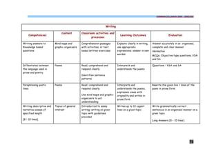COMMON SYLLABUS 2009 - ENGLISH




                                                                     Writing

                               Content         Classroom activities and
     Competencies                                                                 Learning Outcomes                         Evaluation
                                                      processes

Writing answers to        Mind maps and        Comprehension passages          Explains clearly in writing,   Answer accurately in an organised,
Knowledge based           graphic organizers   with activities; or text        use appropriate                complete and clear manner
questions                                      based written exercises         expressions; answer in own     Normative
                                                                               wordas
                                                                                                              MCQs, Objective type questions, VSA
                                                                                                              and SA

Diffentiates between      Poems                Read, comprehend and            Interprets and                 Questions - VSA and SA
the language used in                           respond clearly                 understands the poems
prose and poetry.
                                               Identifies sentence
                                               patterns

Paraphrasing poetic       Poems                Read, comprehend and            Interprets and                 Rewrite the given line / lines of the
lines.                                         respond clearly                 understands the poems,         poem in prose form.
                                                                               expresses views with
                                               Use mind maps and graphic       originality and writes in
                                               organizers to aid               prose form
                                               understanding
Writing descriptive and   Topics of general    Introduction to essay           Writes up to 10 cogent         Write grammatically correct
narrative essays of       interest             writing; writing on given       lines on a given topic         sentences in an organised manner on a
specified length                               topic with guidelines                                          given topic
                                               provided
[8 – 10 lines]                                                                                                Long Answers [8 – 10 lines]




                                                                                                                                              74
 