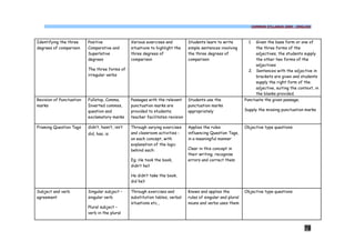COMMON SYLLABUS 2009 - ENGLISH




Identifying the three     Positive                Various exercises and          Students learn to write          1.  Given the base form or one of
degrees of comparison     Comparative and         situations to highlight the    simple sentences involving           the three forms of the
                          Superlative             three degrees of               the three degrees of                 adjectives, the students supply
                          degrees                 comparison                     comparison                           the other two forms of the
                                                                                                                      adjectives
                          The three forms of                                                                      2. Sentences with the adjective in
                          irregular verbs                                                                             brackets are given and students
                                                                                                                      supply the right form of the
                                                                                                                      adjective, suiting the context, in
                                                                                                                      the blanks provided.
Revision of Punctuation   Fullstop, Comma,        Passages with the relevant     Students use the               Punctuate the given passage;
marks                     Inverted commas,        punctuation marks are          punctuation marks
                          question and            provided to students;          appropriately                  Supply the missing punctuation marks
                          exclamatory marks       teacher facilitates revision

Framing Question Tags     didn’t, hasn’t, isn’t   Through varying exercises      Applies the rules              Objective type questions
                          did, has, is            and classroom activities -     influencing Question Tags,
                                                  on each concept, with          in a meaningful manner
                                                  explanation of the logic
                                                  behind each:                   Clear in this concept in
                                                                                 their writing; recognise
                                                  Eg; He took the book,          errors and correct them
                                                  didn’t he?

                                                  He didn’t take the book,
                                                  did he?

Subject and verb          Singular subject –      Through exercises and          Knows and applies the          Objective type questions
agreement                 singular verb           substitution tables, verbal    rules of singular and plural
                                                  situations etc.,               nouns and verbs uses them
                          Plural subject –
                          verb in the plural


                                                                                                                                                78
 