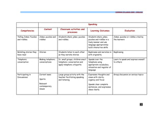 COMMON SYLLABUS 2009 - ENGLISH




                                                                                Speaking

                              Content           Classroom activities and
   Competencies                                                                   Learning Outcomes                       Evaluation
                                                       processes

Telling Jokes; Puzzles   Jokes, puzzles and   Students share jokes, puzzles     Students share jokes,        Jokes, puzzles or riddles cited by
and riddles.             riddles              and riddles.                      puzzles and riddles in a     the learners
                                                                                lively manner and use
                                                                                language appropriately;
                                                                                build interactive skills

Retelling stories they   Stories              Students listen to each other     Rephrases and narrates in    Rephrasing
have read                                     as they narrate stories           with originality

Telephonic               Making telephonic    In small groups, children enact   Speaks over the              Learn to speak and express oneself
conversation             conversations        telephonic conversation and       telephone using              to others
                                              apply telephonic etiquette        appropriate vocabulary,
                                                                                intonation and register of
                                                                                language

Participating in         Current news         Large group activity with the     Expresses thoughts and       Group discussion on various topics
Discussions:                                  teacher facilitating speaking     views with clarity,
                         Sports               and listening                     cogency and focus

                         Relevant                                               Speaks clear complete
                         contemporary                                           sentences, and expresses
                         issues                                                 ideas clearly




                                                                                                                                          83
 