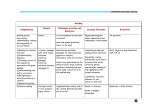 COMMON SYLLABUS 2009 - ENGLISH




                                                                     Reading

                               Content           Classroom activities and
   Competencies                                                                    Learning Outcomes                      Evaluation
                                                        processes

Reading poetry:           Poems                Activities related to the poem    Enjoys reading given         SA questions
appreciating,                                  in content.                       poems, appreciates and
understanding, relating                                                          responds to chosen poems
and responding to                              Read and answer questions
various themes                                 based on the poem

a) Reading for content    Stories / passages   Read stories and other            Comprehends selected         MCQ, Objective type Questions,
and style                 with moral values,   passages, to understand and       passages from literature     VSA, SA, LA
b) Understanding          witty and            appreciate the plot,
sequence,                 humorous             characters, style and intention   Enjoys the reading
c) Scanning content to    passages,                                              process and learn from it,
find answers to           historical,          Understand and summarise the      pronounce the words
questions in the given    narrative, mystery   story in various ways, creating   correctly, stress
passage                   passages etc.        organizers and using the ones     appropriately, passing at
d) Understanding the                           given; make connections with      the right places with
author’s intention                             life and learning                 proper intonation
e) Recognising or
                                                                                 Summarises the story,
learning vocabulary in
                                                                                 assesses its plot,
context
                                                                                 character and style
f) Appreciating style
Extensive reading         Abridged novels,     Supplementary reading, Use of     Reads for interest           Questions to build interest
                          fiction, books of    the Library, Referencing skills
                          pupils’ choice       and activities                    Reads to deepen
                                                                                 knowledge



                                                                                                                                            84
 