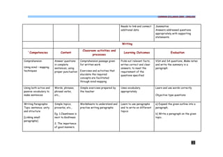 COMMON SYLLABUS 2009 - ENGLISH




                                                                               Reads to link and connect   Summative
                                                                               additional data             Answers addressed questions
                                                                                                           appropriately with supporting
                                                                                                           statements

                                                                               Writing

                                                 Classroom activities and
   `Competencies             Content                                             Learning Outcomes                     Evaluation
                                                        processes

Comprehension           Answer questions       Comprehension passage given     Picks out relevant facts,   VSA and SA questions, Make notes
                        in complete            for written work                writes correct and clear    and write the summary in a
Using mind – mapping    sentences, using                                       answers, to meet the        paragraph
techniques              proper punctuation     Exercises and activities that   requirement of the
                                               elucidate the required          questions specified
                                               concepts are facilitated
                                               through mind-mapping

Using both active and   Words, phrases,        Simple exercises prepared by    Uses vocabulary             Learn and use words correctly
passive vocabulary to   phrasal verbs,         the teacher                     appropriately
make sentences          etc.,                                                                              Objective type questions


Writing Paragraphs:     Simple topics,         Worksheets to understand and    Learn to use paragraphs     a) Expand the given outline into a
Topic sentence; unity   proverbs, etc.,        practise writing paragraphs     and to write on different   paragraph.
and structure                                                                  topics
                        Eg. 1.Cleanliness is                                                               b) Write a paragraph on the given
[Linking small          next to Godliness                                                                  topic.
paragraphs]
                        2. The importance
                        of good manners.




                                                                                                                                           85
 