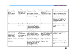 COMMON SYLLABUS 2009 - ENGLISH




Writing on a given      Simple topics,       Specific essay topics; teaching   Write at length on a given   Complete essay with title,
topic: (150 – 200       proverbs, personal   how to write an essay             topic with organisation      introduction, content and conclusion
words)                  experiences, etc.,                                     and clarity
Revision: Writing       Topics for letter    Revision of the format of         Uses the correct format      a) Write a letter to the forest
letters in a given      writing              formal and informal letter and    and appropriate content      authorities about the cutting of
format                                       the register of language                                       trees in that area.

                                                                                                            b) Wrtie a letter to your friend
                                                                                                            expressing your disapproval on
                                                                                                            cutting down the trees in his
                                                                                                            compound.

Writing a summary       Passages for         Teacher explains the steps        Writes a summary             Write a summary of the given
                        summarising          involved in writing a summary.                                 passage in about one third of its
                                             Teacher provides a passage.                                    length.
                                             The students make use of the
                                             steps and make a summary of
                                             the given passage.

Creative Writing;       Captions for         Teacher facilitates               Writes creatively, evoking   Free articulation, imagination,
                        pictures, topics;    understanding of fantasy          powers of the imagination:   expression of ideas
Exercising one’s                             through reading a story, and      Writes and illustrates
imagination in a        Writing essays on    having pre and post reading       with cogency and fluency
creative manner         given topics         discussion

Collecting, recording   General topics       Teacher invites students to       Collects, records and        Summative
and collating                                collect and present information   collates information on
information                                  on various topics or happenings   suggested topics             Effectively collect, record and
                                             around them – My school, My                                    collate information on a suggested
                                             neighbours, the Library,                                       topic
                                             Hospital, Movies, Music /
                                             Dance performances etc.

                                                                                                                                          86
 