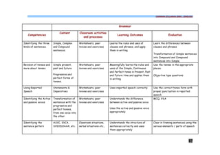 COMMON SYLLABUS 2009 - ENGLISH




                                                                                Grammar

                              Content          Classroom activities
   Competencies                                                                Learning Outcomes                          Evaluation
                                                  and processes

Identifying the three    Simple, Complex       Worksheets, peer          Learns the rules and uses of         Learn the differences between
kinds of sentences.      and Compound          review and exercises      clauses and phrases, and apply       clauses and phrases
                         sentences.                                      them in writing
                                                                                                              Transformation of Simple sentences
                                                                                                              into Compound and Compound
                                                                                                              sentences into Simple.
Revision of tenses and   Simple present,       Worksheets, peer          Meaningfully learns the rules and    Use the tenses in the appropriate
more about tenses        past and future       review and exercises      uses of the Simple, Continuous       places.
                                                                         and Perfect tense in Present, Past
                         Progressive and                                 and Future time and applies them     Objective type questions
                         perfect forms of                                in writing
                         tenses.

Using Reported           Statements &          Worksheets, peer          Uses reported speech correctly       Use the correct tense form with
Speech                   Imperatives           review and exercises                                           proper punctuation in reported
                                                                                                              speech
Identifying the Active   Transformation of     Worksheets, peer          Understands the difference           MCQ, VSA
and passive voices       sentences with the    review and exercises      between active and passive voice
                         progressive and
                         perfect tenses,                                 Uses the active and passive voice
                         from one voice into                             appropriately
                         the other

Identifying the          ASVC, SVCA,           Classroom situations,     Understands the structure of         Clear in framing sentences using the
sentence pattern         SVIODOAAA, etc.       verbal situations etc.,   sentences correctly and uses         various elements / parts of speech
                                                                         them appropriately



                                                                                                                                           87
 