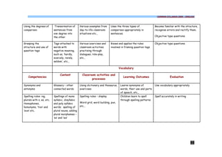 COMMON SYLLABUS 2009 - ENGLISH




Using the degrees of        Transormation of      Various examples from      Uses the three types of              Become familiar with the structure,
comparison                 sentences from         day-to-life classroom      comparison appropriately in          recognise errors and rectify them.
                           one degree into        situations etc.,           sentences.
                           the other                                                                              Objective type questions.

Grasping the               Tags attached to       Various exercises and      Knows and applies the rules          Objective type questions.
structure and use of       words with             classroom activities;      involved in framing question tags.
question tags              negative meaning,      practising through
                           such as, ‘hardly,      dialogues, role-play,
                           scarcely, rarely,      etc.,
                           seldom’, etc.,

                                                                                    Vocabulary

                                Content             Classroom activities and
    Competencies                                                                       Learning Outcomes                       Evaluation
                                                           processes

Synonyms and               Glossary – other       Using dictionary and thesaurus,    Learns synonyms of           Use vocabulary appropriately
antonyms                   connected words        exercises                          words, their use and parts
                                                                                     of speech, etc.,
Spelling rules: ing,       Spellings of mono      Spelling rules – display           Children learn to spell      Spell accurately in writing
plurals with s, es, etc.   syllabic, disyllabic                                      through spelling patterns
Homophones,                and poly syllabic      Word grid, word building, pun,
homonyms, ‘tion’ and       words; spelling of     etc.,
‘sion’ etc.                plural nouns, adding
                           plural morphemes –
                           ‘es’ and ‘ies’




                                                                                                                                                 88
 