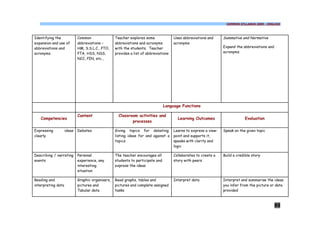 COMMON SYLLABUS 2009 - ENGLISH




Identifying the             Common                Teacher explores some              Uses abbreviations and      Summative and Normative
expansion and use of        abbreviations –       abbreviations and acronyms         acronyms
abbreviations and           HM, S.S.L.C., PTO,    with the students. Teacher                                     Expand the abbreviations and
acronyms.                   PTA, HSS, NSS,        provides a list of abbreviations                               acronyms.
                            NCC, PIN, etc.,




                                                                                Language Functions

                            Content                 Classroom activities and
   Competencies                                                                        Learning Outcomes                     Evaluation
                                                           processes

Expressing          ideas   Debates               Giving topics for debating;        Learns to express a view-   Speak on the given topic
clearly                                           listing ideas for and against a    point and supports it,
                                                  topics                             speaks with clarity and
                                                                                     logic

Describing / narrating      Personal              The teacher encourages all         Collaborates to create a    Build a credible story
events                      experience, any       students to participate and        story with peers
                            interesting           express the ideas
                            situation

Reading and                 Graphic organisers,   Read graphs, tables and            Interpret data              Interpret and summarise the ideas
interpreting data           pictures and          pictures and complete assigned                                 you infer from the picture or data
                            Tabular data          tasks                                                          provided



                                                                                                                                                89
 