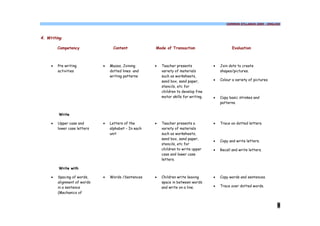 COMMON SYLLABUS 2009 - ENGLISH




4. Writing

         Competency                Content             Mode of Transaction                        Evaluation



     ·   Pre writing          ·   Mazes, Joining       ·   Teacher presents            ·   Join dots to create
         activities               dotted lines and         variety of materials            shapes/pictures.
                                  writing patterns         such as worksheets,
                                                           sand box, sand paper,       ·   Colour a variety of pictures.
                                                           stencils, etc for
                                                           children to develop fine
                                                           motor skills for writing.   ·   Copy basic strokes and
                                                                                           patterns.


         Write

     ·   Upper case and       ·   Letters of the       ·   Teacher presents a          ·   Trace on dotted letters.
         lower case letters       alphabet – In each       variety of materials
                                  unit                     such as worksheets,
                                                           sand box, sand paper,
                                                                                       ·   Copy and write letters.
                                                           stencils, etc for
                                                           children to write upper     ·   Recall and write letters.
                                                           case and lower case
                                                           letters.

         Write with

     ·   Spacing of words,    ·   Words /Sentences     ·   Children write leaving      ·   Copy words and sentences.
         alignment of words                                space in between words
         in a sentence                                     and write on a line.        ·   Trace over dotted words.
         (Mechanics of


                                                                                                                           9
 