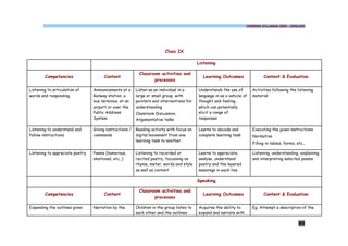 COMMON SYLLABUS 2009 - ENGLISH




                                                                         Class IX

                                                                                           Listening

                                                          Classroom activities and
        Competencies                   Content                                                Learning Outcomes                Content & Evaluation
                                                                 processes

Listening to articulation of     Announcements at a      Listen as an individual in a      Understands the use of        Activities following the listening
words and responding.            Railway station, a      large or small group, with        language in as a vehicle of   material
                                 bus terminus, at an     pointers and interventions for    thought and feeling,
                                 airport or over the     understanding                     which can potentially
                                 Public Address          Classroom Discussion,             elicit a range of
                                 System                  Argumentative talks               responses

Listening to understand and      Giving instructions /   Reading activity with focus on    Learns to decode and          Executing the given instructions
follow instructions              commands                digital movement from one         complete learning task        Normative
                                                         learning task to another
                                                                                                                         Filling in tables, forms, etc.,

Listening to appreciate poetry   Poems (humorous,        Listening to recorded or          Learns to appreciate,         Listening, understanding, explaining
                                 emotional, etc.,)       recited poetry, focussing on      analyse, understand           and interpreting selected poems.
                                                         rhyme, meter, words and style     poetry and the layered
                                                         as well as content                meanings in each line

                                                                                           Speaking

                                                          Classroom activities and
        Competencies                   Content                                                Learning Outcomes                Content & Evaluation
                                                                 processes

Expanding the outlines given     Narration by the        Children in the group listen to   Acquires the ability to       Eg. Attempt a description of the
                                                         each other and the outlines       expand and narrate with

                                                                                                                                                    90
 