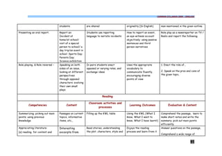 COMMON SYLLABUS 2009 - ENGLISH




                                  students               are shared                        originality [In English]        man mentioned in the given outline.

Presenting an oral report.        Report an:             Students use reporting            How to report an event,         Role play as a newsreporter on TV /
                                  Incident at            language to narrate incidents     an eye-witness account          Radio and report the following.
                                  home/at school/                                          objectively; using passive
                                  visit of a special                                       sentences and third
                                  person to school/ a                                      person narratives
                                  day trip/an event in
                                  school: Sports Day;
                                  Parents Day;
                                  Science exhibition
Role playing, & Role reversal –   Speaking on both       In pairs students enact           Uses the appropriate            1. Enact the role of…
                                  sides of an issue,     opposed or varying roles, and     vocabulary to
                                  looking at different   exchange ideas                    communicate fluently,           2. Speak on the pros and cons of
                                  perspectives                                             encouraging diverse             the given topic.
                                  through opposed                                          points of view
                                  characters: evolving
                                  their own small
                                  plays

                                                                      Reading

                                                          Classroom activities and
        Competencies                   Content                                               Learning Outcomes                   Evaluation & Content
                                                                 processes

Summarizing; picking out main     Passages on current    Filling up the KWL table          Using the KWL (What I           Comprehend the passage, learn to
points; using previous            topics, informative                                      know, What I want to            make short notes and write the
knowledge                         items, etc.,                                             know, What I have learnt)       summary; pick out main points
                                                                                                                           efficiently
Appreciating literature:          Interesting            Read stories, understanding       Enjoys the reading              Answer questions on the passage,
(a) reading for content and       excerpts from          the plot, characters, style and   process and learn from it
                                                                                                                           Comprehend a wide range of


                                                                                                                                                   91
 