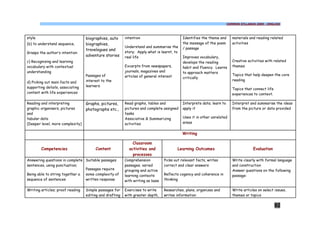 COMMON SYLLABUS 2009 - ENGLISH




style                             biographies, auto      intention                         Identifies the theme and       materials and reading related
(b) to understand sequence,       biographies,                                             the message of the poem        activities
                                                         Understand and summarise the      / passage
                                  travelogues and
Grasps the author’s intention                            story; Apply what is learnt, to
                                  adventure stories      real life                         Improves vocabulary,
c) Recognising and learning                                                                develops the reading           Creative activities with related
vocabulary with contextual                               Excerpts from newspapers,         habit and fluency. Learns      themes
understanding                                            journals, magazines and           to approach matters
                                  Passages of            articles of general interest                                     Topics that help deepen the core
                                                                                           critically
                                  interest to the                                                                         reading
d) Picking out main facts and
supporting details, associating   learners
                                                                                                                          Topics that connect life
content with life experiences                                                                                             experiences to context.

Reading and interpreting          Graphs, pictures,      Read graphs, tables and           Interprets data; learn to      Interpret and summarise the ideas
graphic organisers, pictures      photographs etc.,      pictures and complete assigned    apply it                       from the picture or data provided
and                                                      tasks
tabular data                                             Associative & Summarizing         Uses it in other unrelated
[Deeper level, more complexity]                          activities                        areas


                                                                                           Writing

                                                             Classroom
        Competencies                   Content             activities and               Learning Outcomes                             Evaluation
                                                             processes
Answering questions in complete Suitable passages        Comprehension          Picks out relevant facts, writes          Write clearly with formal language
sentences, using punctuation;                            passages; varied       correct and clear answers                 and construction
                                Passages require         grouping and active                                              Answer questions on the following
Being able to string together a some complexity of       learning contexts      Reflects cogency and coherence in         passage:
sequence of sentences           written response         with writing as base   thinking

Writing articles; proof reading   Simple passages for    Exercises to write     Researches, plans, organizes and          Write articles on select issues,
                                  editing and drafting   with greater depth,    writes information                        themes or topics

                                                                                                                                                     92
 