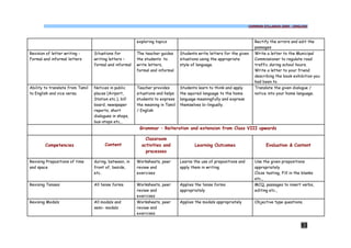 COMMON SYLLABUS 2009 - ENGLISH




                                                        exploring topics                                               Rectify the errors and edit the
                                                                                                                       passages
Revision of letter writing -      Situations for        The teacher guides     Students write letters for the given    Write a letter to the Municipal
Formal and informal letters       writing letters –     the students to        situations using the appropriate        Commissioner to regulate road
                                  formal and informal   write letters,         style of language.                      traffic during school hours.
                                                        formal and informal                                            Write a letter to your friend
                                                                                                                       describing the book exhibition you
                                                                                                                       had been to.
Ability to translate from Tamil   Notices in public     Teacher provides       Students learn to think and apply       Translate the given dialogue /
to English and vice versa.        places (Airport,      situations and helps   the aquired language to the home        notice into your home language.
                                  Station etc.), bill   students to express    language meaningfully and express
                                  board, newspaper      the meaning in Tamil   themselves bi-lingually.
                                  reports, short        / English
                                  dialogues in shops,
                                  bus-stops etc.,
                                                         Grammar – Reiteration and extension from Class VIII upwards

                                                            Classroom
        Competencies                   Content            activities and              Learning Outcomes                      Evaluation & Content
                                                            processes

Revising Prepositions of time     during, between, in   Worksheets, peer       Learns the use of prepositions and      Use the given prepositions
and space                         front of, beside,     review and             apply them in writing                   appropriately
                                  etc.                  exercises                                                      Cloze testing, Fill in the blanks
                                                                                                                       etc.,
Revising Tenses:                  All tense forms       Worksheets, peer       Applies the tense forms                 MCQ, passages to insert verbs,
                                                        review and             appropriately                           editing etc.,
                                                        exercises
Revising Modals                   All modals and        Worksheets, peer       Applies the modals appropriately        Objective type questions.
                                  semi- modals          review and
                                                        exercises


                                                                                                                                                93
 