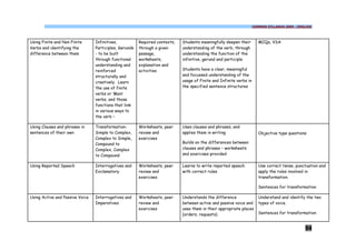 COMMON SYLLABUS 2009 - ENGLISH




Using Finite and Non Finite      Infinitives,           Required contexts,   Students meaningfully deepen their         MCQs, VSA
Verbs and identifying the        Participles, Gerunds   through a given      understanding of the verb, through
difference between them          - to be built          passage,             understanding the function of the
                                 through functional     worksheets,          infinitive, gerund and participle
                                 understanding and      explanation and
                                 reinforced             activities           Students have a clear, meaningful
                                 structurally and                            and focussed understanding of the
                                 creatively. Learn                           usage of Finite and Infinite verbs in
                                 the use of finite                           the specified sentence structures
                                 verbs or ‘Main’
                                 verbs, and those
                                 functions that link
                                 in various ways to
                                 the verb –

Using Clauses and phrases in     Transformation-        Worksheets, peer     Uses clauses and phrases, and
sentences of their own           Simple to Complex,     review and           applies them in writing                    Objective type questions
                                 Complex to Simple,     exercises
                                 Compound to                                 Builds on the differences between
                                 Complex, Complex                            clauses and phrases – worksheets
                                 to Compound                                 and exercises provided

Using Reported Speech            Interrogatives and     Worksheets, peer     Learns to write reported speech            Use correct tense, punctuation and
                                 Exclamatory            review and           with correct rules                         apply the rules involved in
                                                        exercises                                                       transformation.

                                                                                                                        Sentences for transformation

Using Active and Passive Voice   Interrogatives and     Worksheets, peer     Understands the difference                 Understand and identify the two
                                 Imperatives            review and           between active and passive voice and       types of voice.
                                                        exercises            uses them in their appropriate places
                                                                             (orders, requests)                         Sentences for transformation


                                                                                                                                               94
 