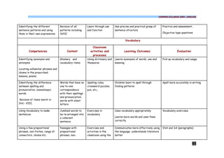 COMMON SYLLABUS 2009 - ENGLISH




Identifying the different         Revision of all        Learn through use      Has precise and practical grasp of      Practice and assessment,
sentence patterns and using       patterns including     and function           sentence structure
them in their own expressions     SVOC                                                                                  Objective type questions


                                                                                        Vocabulary

                                                             Classroom
        Competencies                   Content             activities and               Learning Outcomes                           Evaluation
                                                             processes
Identifying synonyms and          Glossary and           Using dictionary and   Learns synonyms of words, use and       Pick up vocabulary and usage
antonyms                          vocabulary items       thesaurus              meaning

Locating unfamiliar phrases and
idioms in the prescribed
lessons, poems

Identifying the difference        Words that have no     Spelling rules,        Children learn to spell through         Spell more accurately in writing
between spelling and              one-to-one             crossword puzzles,     finding patterns
pronunciation, onomatoepic        correspondence         pun, etc.,
words.                            with their spellings
                                  and pronunciation,
Revision of items learnt in       words with silent
Std.- VIII.                       letters

Using Vocabulary to make          Jumbled words to       Exercises in           Uses vocabulary appropriately           Vocabulary exercises
sentences                         be re-arranged into    vocabulary
                                  a coherent                                    Learns more words and uses them
                                  sentence                                      correctly

Using a few prepositional         Passages with          Exercises and          Communicates more effectively using     VSA and SA (paragraphs)
phrases, non-finites, range of    prepositional          activities in the      the language; understands literature
connectors, idioms etc.           phrases, non-          classroom using the    better


                                                                                                                                                 95
 