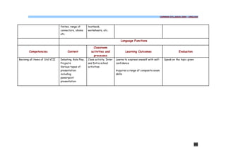 COMMON SYLLABUS 2009 - ENGLISH




                                 finites, range of      textbook,
                                 connectors, idioms     worksheets, etc.
                                 etc.

                                                                                    Language Functions

                                                            Classroom
        Competencies                  Content             activities and               Learning Outcomes                           Evaluation
                                                            processes
Revising all items of Std VIII   Debating, Role Play,   Class activity, Inter   Learns to express oneself with self-    Speak on the topic given
                                 Projects               and Intra school        confidence
                                 Various types of       activities
                                 presentation                                   Acquires a range of composite exam
                                 including                                      skills
                                 powerpoint
                                 presentation




                                                                                                                                                   96
 