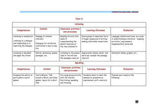 COMMON SYLLABUS 2009 - ENGLISH




                                                                       Class X

                                                                       Listening

                              Content                 Classroom activities
    Competencies                                                                      Learning Outcomes                          Evaluation
                                                         and processes

Listening to summarize    Passage of common           Reading Activity that      Quick grasp of important facts    Language related exercises, as a step
                          interests                   leads to                   in longer sequences of writing:   in understanding Literature – mapping
Listening to a dialogue                               comprehending the          making referrable connections     activities, Long answers;
and responding to or      Dialogues for situations    salient features of                                          Supplementary materials
reporting the dialogue    confronted in day-to-day    the item listened to
                          life

Listening to decipher     Words, sentences, poems,    Listening to the poems     Appreciates rhyme, meter, and     Interpret tables, graphs, etc.,
and apply the stress.     passages, etc.,             read or recited and        word use; analyse the passage
                                                      the passages read out      read out

                                                                       Speaking

                                                       Classroom activities
    Competencies                  Content                                              Learning Outcomes                         Evaluation
                                                          and processes

Grasping the ability to   Just a Minute, Talk         Fun Large group activity    Students learn to meet the       Express your views on the
participate in word       around a Word, and other    with the teacher            demand of grammatical            following:
games                     games, topics for a short   facilitating, speaking      expressions, with creativity
                          talk                        and listening




                                                                                                                                               97
 
