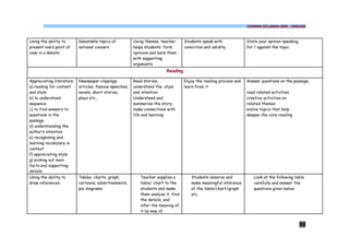 COMMON SYLLABUS 2009 - ENGLISH




Using the ability to       Debatable topics of          Using themes, teacher      Students speak with             State your opinion speaking
present one’s point of     national concern             helps students form        conviction and validity         for / against the topic:
view in a debate                                        opinions and back them
                                                        with supporting
                                                        arguments
                                                                         Reading

Appreciating literature:   Newspaper clippings,         Read stories,              Enjoy the reading process and   Answer questions on the passage,
a) reading for content     articles, famous speeches,   understand the style       learn from it
and style                  novels, short stories,       and intention                                              read related activities
b) to understand           plays etc.,                  Understand and                                             creative activities on
sequence                                                summarise the story;                                       related themes
c) to find answers to                                   make connections with                                      evolve topics that help
questions in the                                        life and learning                                          deepen the core reading
passage
d) understanding the
author’s intention
e) recognising and
learning vocabulary in
context
f) appreciating style
g) picking out main
facts and supporting
details
Using the ability to       Tables, charts, graph,          Teacher supplies a          Students observe and           Look at the following table
draw inferences            cartoons, advertisements,       table/ chart to the         make meaningful inference      carefully and answer the
                           pie diagrams                    students and make           of the table/chart/graph       questions given below.
                                                           them analyze it, find       etc.
                                                           the details, and
                                                           infer the meaning of
                                                           it by way of


                                                                                                                                                 98
 