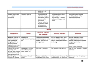 COMMON SYLLABUS 2009 - ENGLISH




                                                        answering a few
                                                        questions.
Grasping explicit and    Analytical reports             Students read an            Students identify explicit       Read the following passage
non - explicit                                          unfamiliar passage          and non-explicit                 carefully and answer the
information                                             and identify explicit       information of a passage         questions given below.
                                                        and non-explicit            and answer the questions
                                                        information.                given.
                                                        Teacher guides the
                                                        students to answer
                                                        a few questions
                                                        from the passage.

                                                                         Writing

                                                       Classroom activities
    Competencies                 Content                                                Learning Outcomes                        Evaluation
                                                          and processes

Answering questions in   Passages for                Comprehension passages;       Pick out relevant facts, write    Writing clearly with formal
complete sentences,      comprehension, headlines,   varied grouping and Active    correct and clear answers          language and construction
using punctuation;       etc.,                       learning contexts with        Reflect cogency and coherence     Writing passages requiring some
Using the ability to                                 writing as base               in thinking                       complexity of written
string together a                                                                                                    responses
sequence of sentences
Expanding headlines                                                                                                  Short Answer Questions
Learning words, their    Passages with prefixes      Exercises in vocabulary       Use vocabulary appropriately      Use the given vocabulary to make
etymology, more          and suffixes, phrasal                                                                       sentences
suffixes, some complex   verbs, idioms, etc.,
word formations, and
using words correctly
Identifying the          Formal and informal         Teacher enables the           Students recall the format of a   Write letters for the following
formats and language     letters                     students to write letters     formal and that of an informal    situations.


                                                                                                                                              99
 