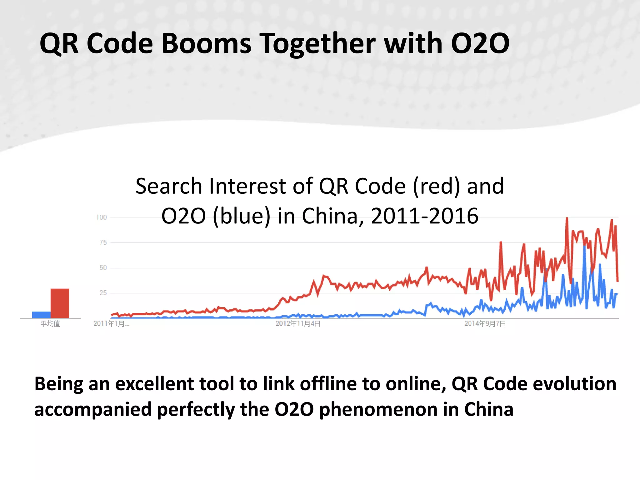 QR Code Booms Together with O2O
Being an excellent tool to link offline to online, QR Code evolution
accompanied perfectly the O2O phenomenon in China
Search Interest of QR Code (red) and
O2O (blue) in China, 2011-2016
 