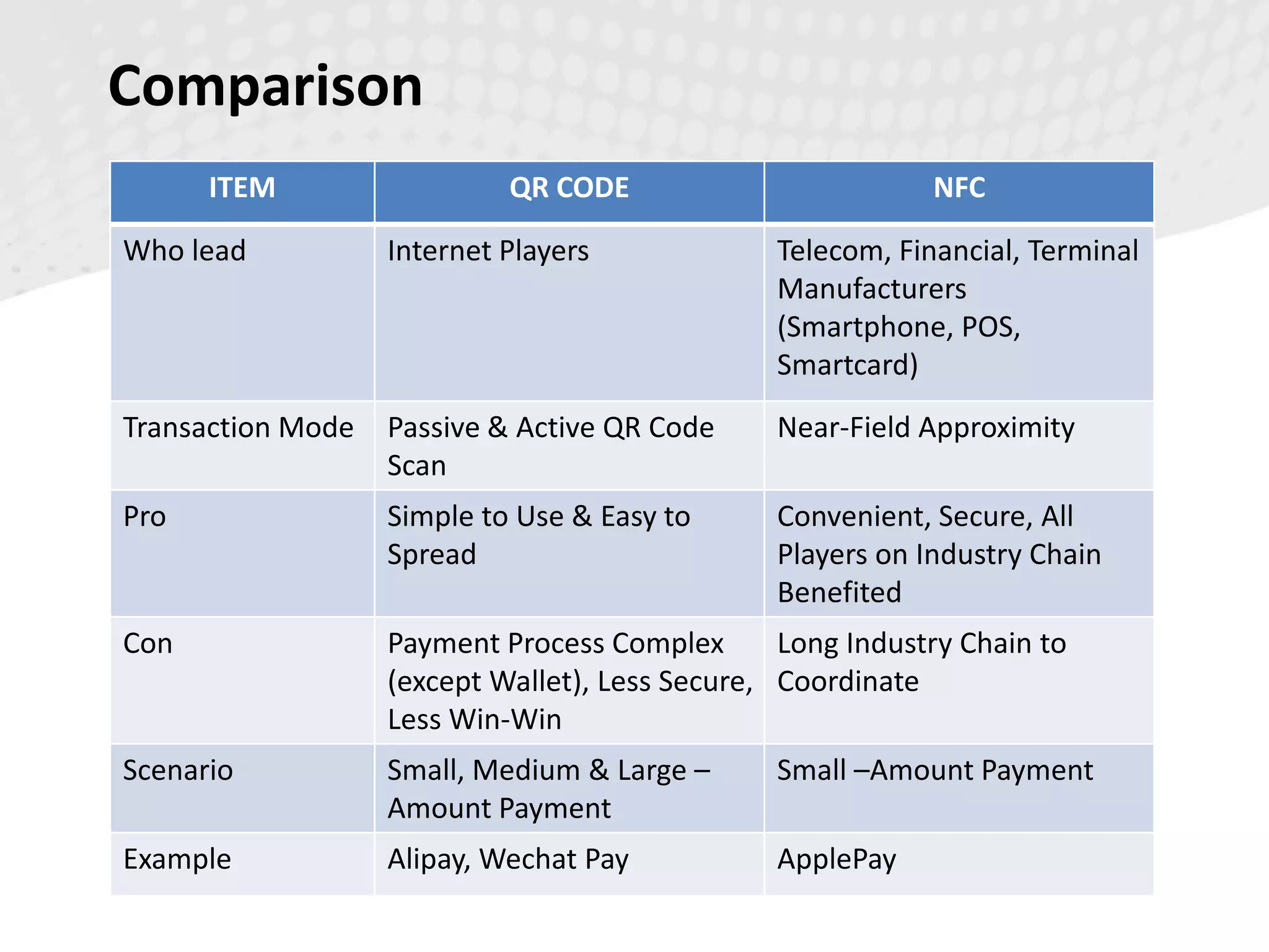 Comparison
ITEM QR CODE NFC
Who lead Internet Players Telecom, Financial, Terminal
Manufacturers
(Smartphone, POS,
Smartcard)
Transaction Mode Passive & Active QR Code
Scan
Near-Field Approximity
Pro Simple to Use & Easy to
Spread
Convenient, Secure, All
Players on Industry Chain
Benefited
Con Payment Process Complex
(except Wallet), Less Secure,
Less Win-Win
Long Industry Chain to
Coordinate
Scenario Small, Medium & Large –
Amount Payment
Small –Amount Payment
Example Alipay, Wechat Pay ApplePay
 