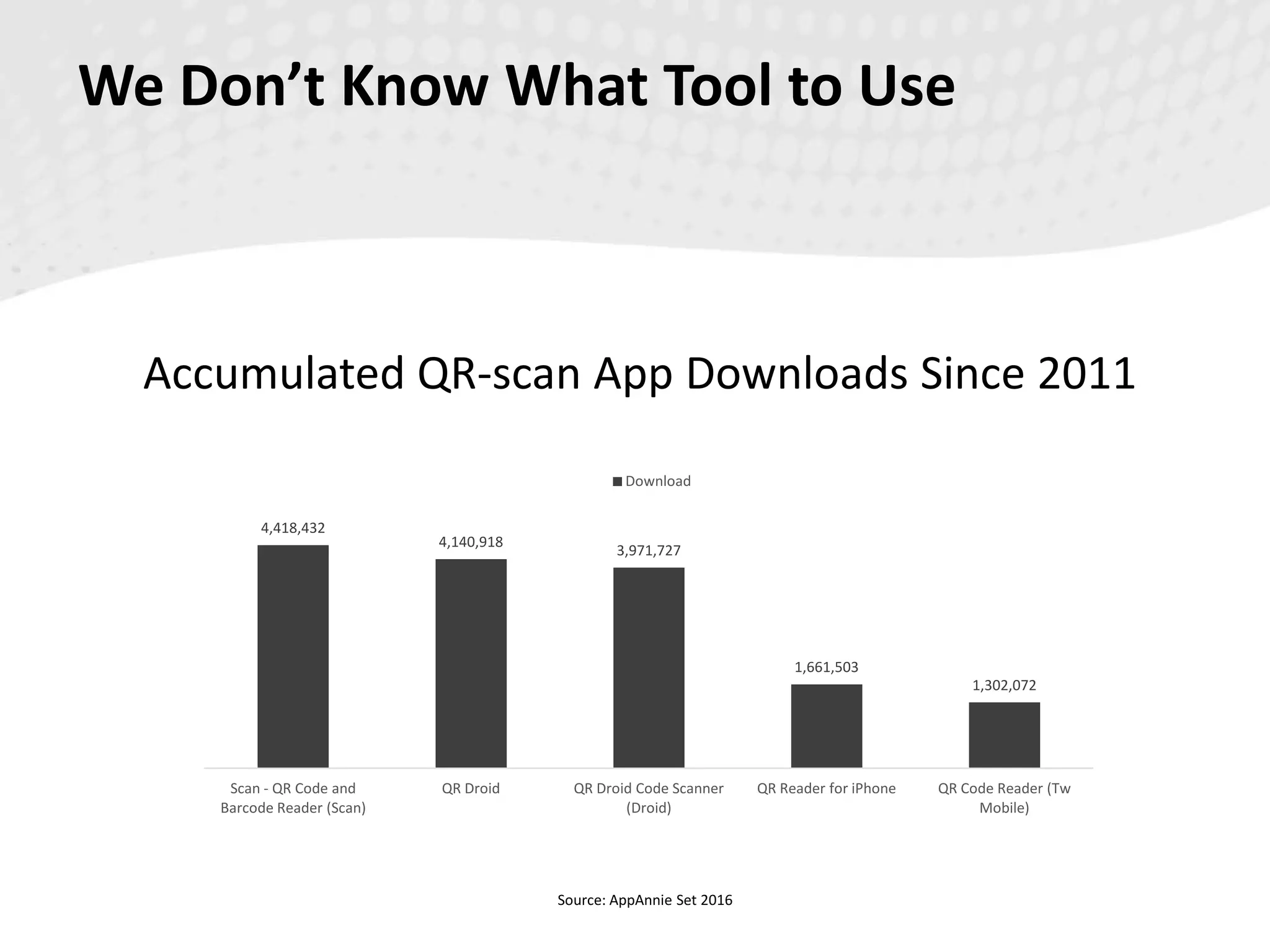 We Don’t Know What Tool to Use
4,418,432
4,140,918
3,971,727
1,661,503
1,302,072
Scan - QR Code and
Barcode Reader (Scan)
QR Droid QR Droid Code Scanner
(Droid)
QR Reader for iPhone QR Code Reader (Tw
Mobile)
Download
Accumulated QR-scan App Downloads Since 2011
Source: AppAnnie Set 2016
 