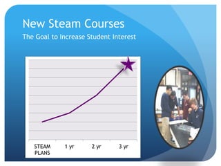 New Steam Courses
The Goal to Increase Student Interest
STEAM
PLANS
1 yr 2 yr 3 yr
 