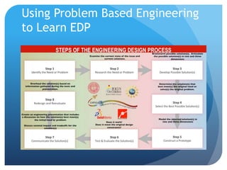 Using Problem Based Engineering
to Learn EDP
 