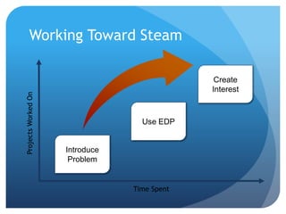 Time Spent
ProjectsWorkedOn
Introduce
Problem
Create
Interest
Working Toward Steam
Use EDP
 