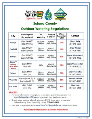 Solano CountySolano CountySolano County
Outdoor Watering RegulationsOutdoor Watering RegulationsOutdoor Watering Regulations
City
Watering Days
(by address)
Water
Reduction
Goal
Contact
No
Watering
Allotted
# of Days
Vallejo
Even: M/W/F
Odd: T/Th/Sa
16%
Roger Judy
707-648-5299
9:00am-
6:00pm
Up to 3
days/week
Fairfield
Odd: M/W/F
Even: T/Th/Sa
20%
Andy Walker
707-428-7487
Noon-
6:00pm
Up to 3
days/week
Benicia
Odd: M/W/F
Even: T/Th/Sa
20%
David Wenslawski
707-746-4792
8:00am-
7:00pm
Up to 3
days/week
Dixon**
(If using
City of Dixon
Water)
Even: M/Th
Odd: T/F
25%
Jodie VanMeerten
707-678-7000
N/A Up to 2
days/week
Suisun
Even: M/Th
Odd: T/Sa
28%
Sherri Corrales
707-421-7320
Noon-
6:00pm
Up to 2
days/week
Vacaville
North of I-80: M/Th
South of I-80: T/F
32%
Ramiro Jiminez
707-469-4123
8:00am-
8:00pm
Up to 2
days/week
Rio Vista
Odd: Su/W
Even: T/Sa
36%
Main Line
707-374-6451
6:00am-
8:00pm
Up to 2
days/week
ALL CITIES
 For more information or exceptions to the rules specific to your area, visit
www.SolanoSavesWater.org or contact your local water agency
 Report water waste or schedule your own FREE home water survey from
Solano County Water Agency by calling 707-410-5469
 Save with state rebates! Visit www.SaveOurWaterRebates.com to learn more
-PLEASE SEE REVERSE SIDE FOR STATEWIDE PROHIBITIONS-
As of September 2015
 