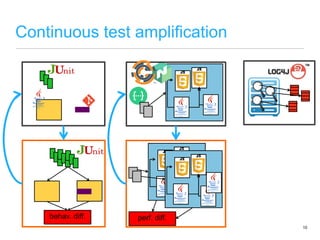 Continuous test amplification
10
behav. diff. perf. diff.
 