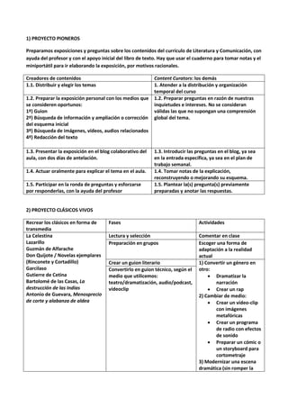 1) PROYECTO PIONEROS

Preparamos exposiciones y preguntas sobre los contenidos del currículo de Literatura y Comunicación, con
ayuda del profesor y con el apoyo inicial del libro de texto. Hay que usar el cuaderno para tomar notas y el
miniportátil para ir elaborando la exposición, por motivos racionales.

Creadores de contenidos                                    Content Curators: los demás
1.1. Distribuir y elegir los temas                         1. Atender a la distribución y organización
                                                           temporal del curso
1.2. Preparar la exposición personal con los medios que    1.2. Preparar preguntas en razón de nuestras
se consideren oportunos:                                   inquietudes e intereses. No se consideran
1º) Guion                                                  válidas las que no supongan una comprensión
2º) Búsqueda de información y ampliación o corrección      global del tema.
del esquema inicial
3º) Búsqueda de imágenes, vídeos, audios relacionados
4º) Redacción del texto

1.3. Presentar la exposición en el blog colaborativo del   1.3. Introducir las preguntas en el blog, ya sea
aula, con dos días de antelación.                          en la entrada específica, ya sea en el plan de
                                                           trabajo semanal.
1.4. Actuar oralmente para explicar el tema en el aula.    1.4. Tomar notas de la explicación,
                                                           reconstruyendo o mejorando su esquema.
1.5. Participar en la ronda de preguntas y esforzarse      1.5. Plantear la(s) pregunta(s) previamente
por responderlas, con la ayuda del profesor                preparadas y anotar las respuestas.


2) PROYECTO CLÁSICOS VIVOS

Recrear los clásicos en forma de      Fases                                     Actividades
transmedia
La Celestina                          Lectura y selección                       Comentar en clase
Lazarillo                             Preparación en grupos                     Escoger una forma de
Guzmán de Alfarache                                                             adaptación a la realidad
Don Quijote / Novelas ejemplares                                                actual
(Rinconete y Cortadillo)              Crear un guion literario                  1) Convertir un género en
Garcilaso                             Convertirlo en guion técnico, según el    otro:
Gutierre de Cetina                    medio que utilicemos:                          Dramatizar la
Bartolomé de las Casas, La            teatro/dramatización, audio/podcast,             narración
destrucción de las Indias             vídeoclip                                      Crear un rap
Antonio de Guevara, Menosprecio                                                 2) Cambiar de medio:
de corte y alabanza de aldea                                                         Crear un vídeo-clip
                                                                                       con imágenes
                                                                                       metafóricas
                                                                                     Crear un programa
                                                                                       de radio con efectos
                                                                                       de sonido
                                                                                     Preparar un cómic o
                                                                                       un storyboard para
                                                                                       cortometraje
                                                                                3) Modernizar una escena
                                                                                dramática (sin romper la
 