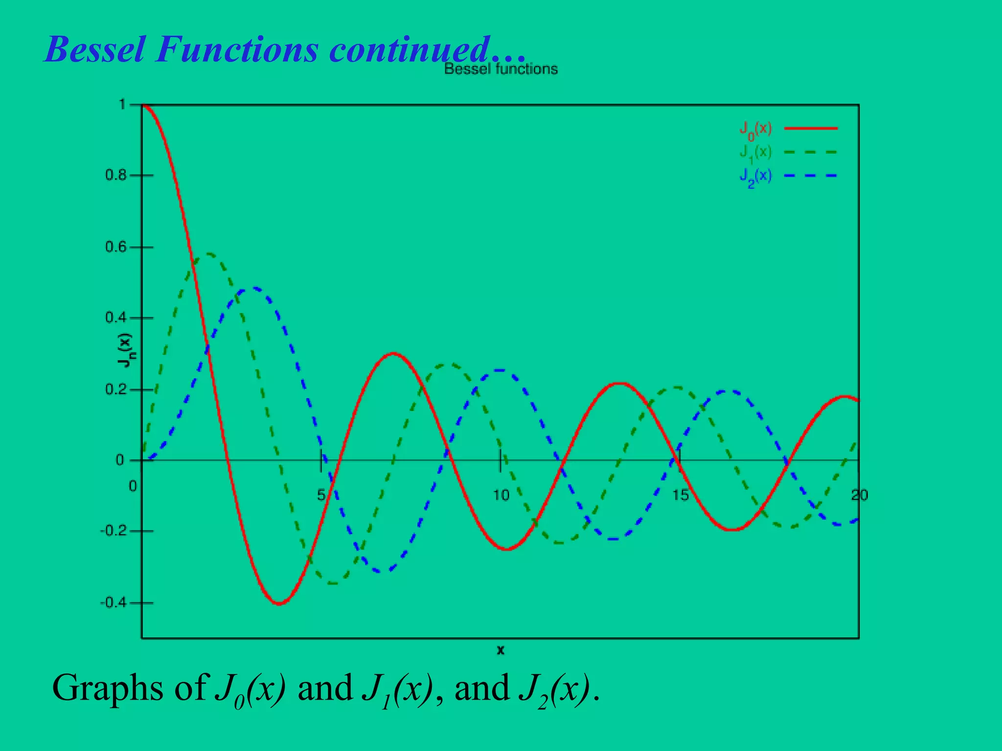 Bessel Functions continued…
Graphs of J0(x) and J1(x), and J2(x).
 