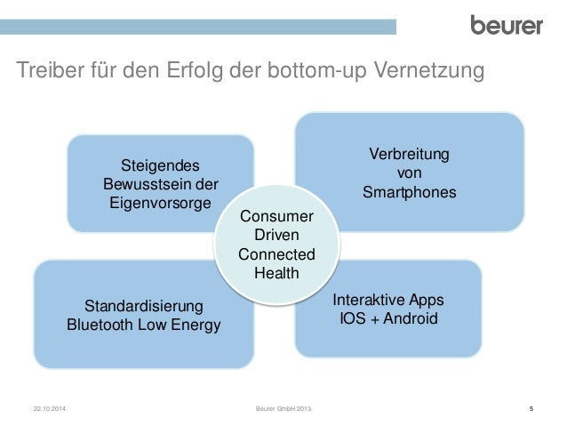 Die Revolution von unten - der Selbstzahlermarkt Connected ...