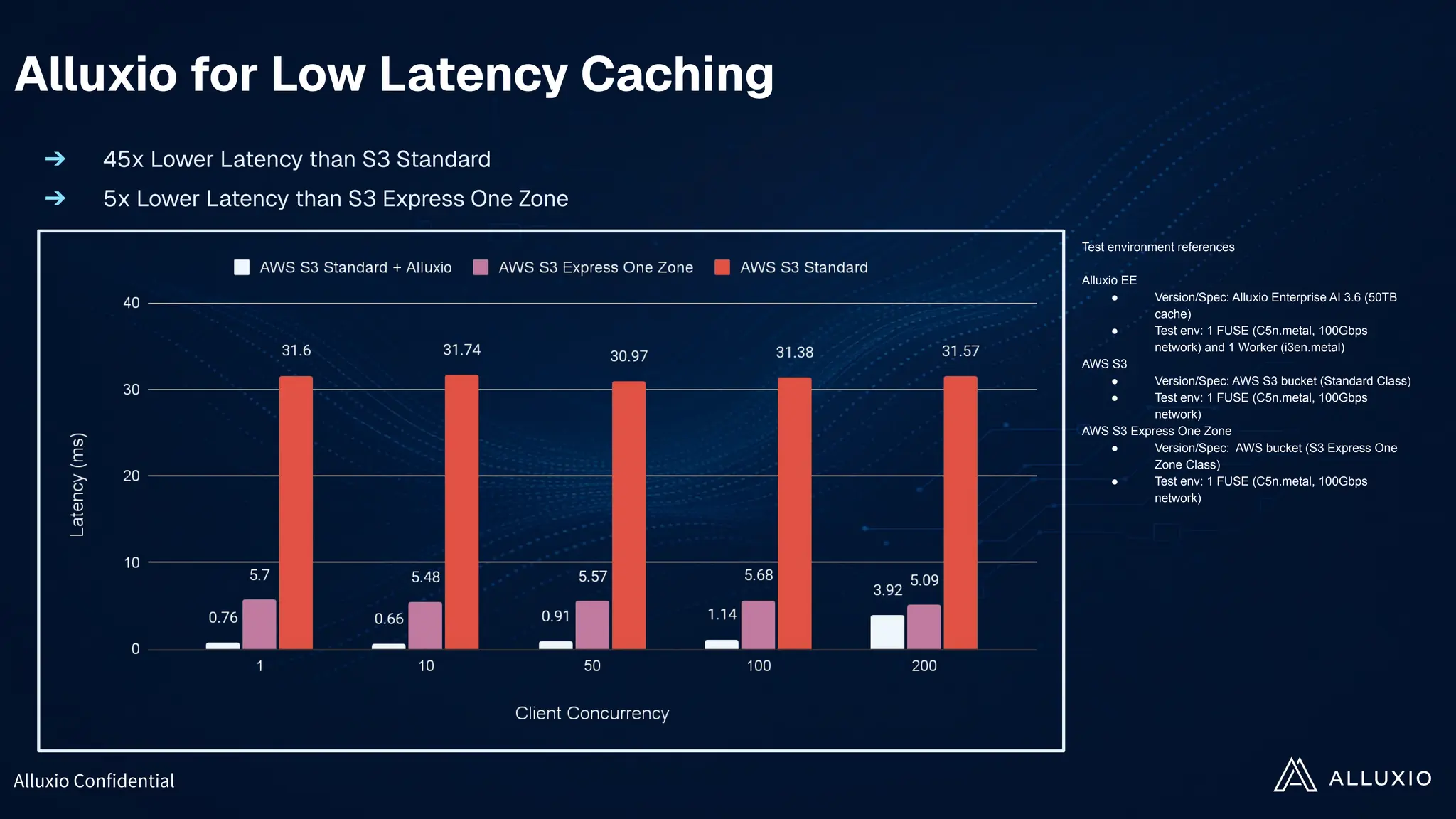 Alluxio Confidential
Test environment references
Alluxio EE
● Version/Spec: Alluxio Enterprise AI 3.6 (50TB
cache)
● Test env: 1 FUSE (C5n.metal, 100Gbps
network) and 1 Worker (i3en.metal)
AWS S3
● Version/Spec: AWS S3 bucket (Standard Class)
● Test env: 1 FUSE (C5n.metal, 100Gbps
network)
AWS S3 Express One Zone
● Version/Spec: AWS bucket (S3 Express One
Zone Class)
● Test env: 1 FUSE (C5n.metal, 100Gbps
network)
Alluxio for Low Latency Caching
➔ 45x Lower Latency than S3 Standard
➔ 5x Lower Latency than S3 Express One Zone
 