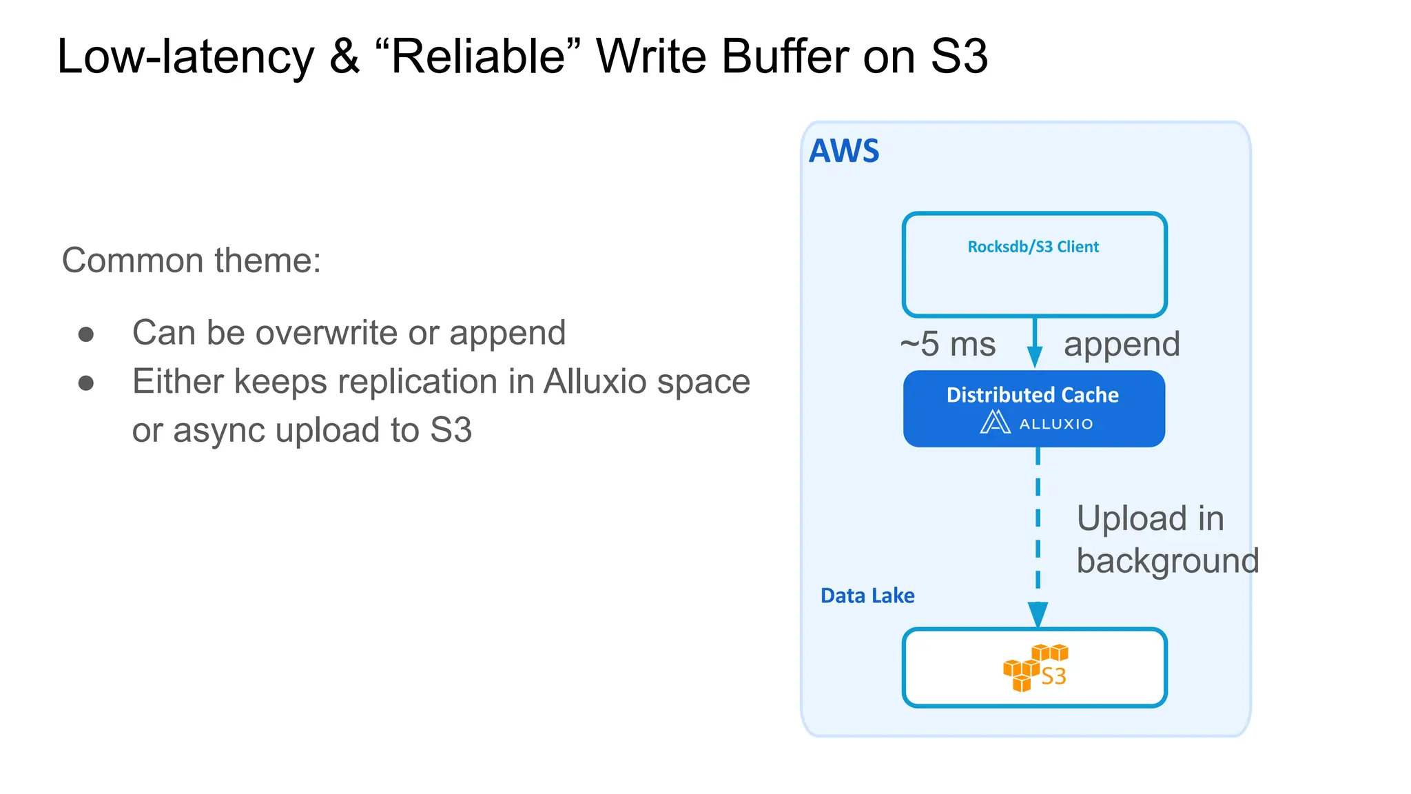 Common theme:
● Can be overwrite or append
● Either keeps replication in Alluxio space
or async upload to S3
Low-latency & “Reliable” Write Buffer on S3
AWS
Rocksdb/S3 Client
Data Lake
Distributed Cache
~5 ms append
Upload in
background
 