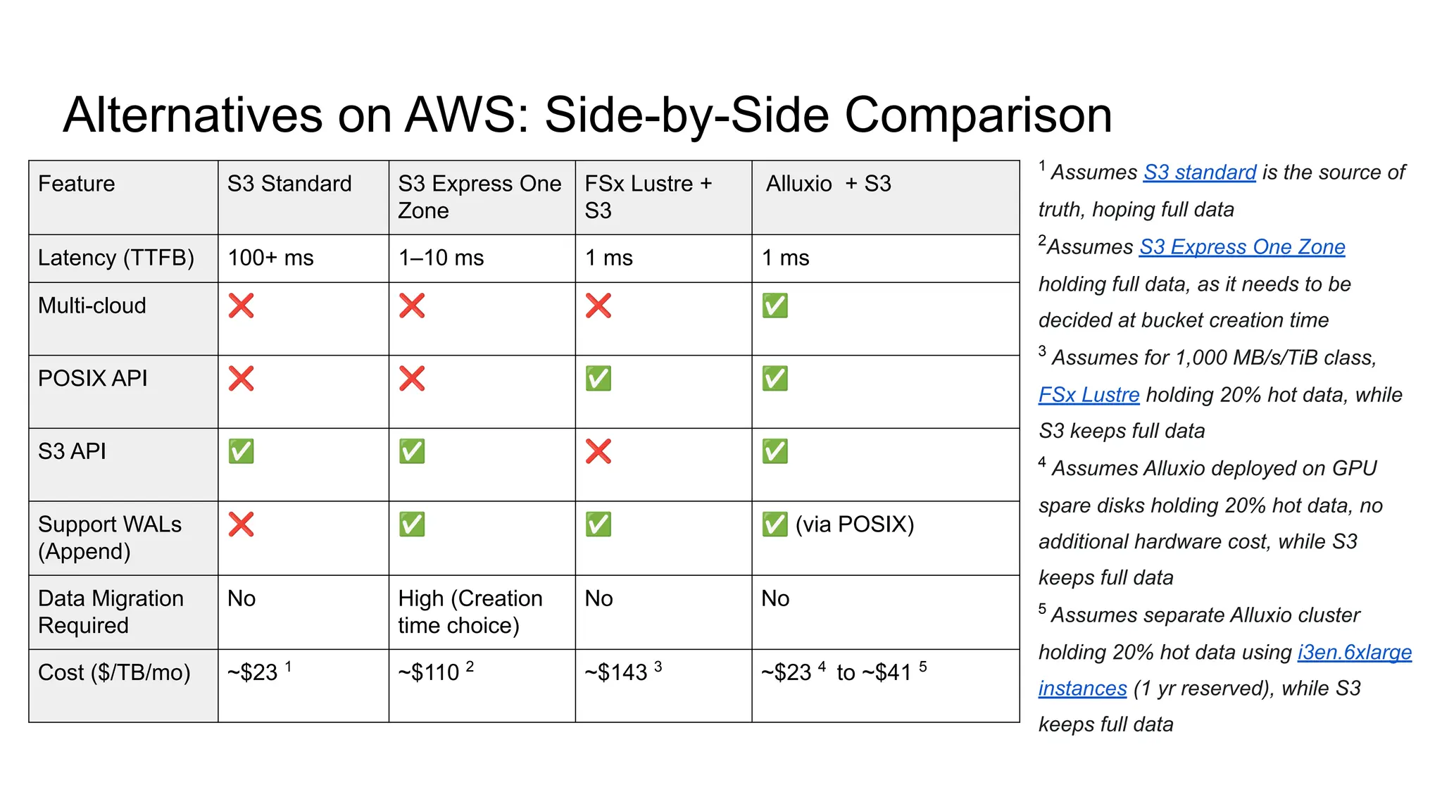 Alternatives on AWS: Side-by-Side Comparison
Feature S3 Standard S3 Express One
Zone
FSx Lustre +
S3
Alluxio + S3
Latency (TTFB) 100+ ms 1–10 ms 1 ms 1 ms
Multi-cloud ❌ ❌ ❌ ✅
POSIX API ❌ ❌ ✅ ✅
S3 API ✅ ✅ ❌ ✅
Support WALs
(Append)
❌ ✅ ✅ ✅ (via POSIX)
Data Migration
Required
No High (Creation
time choice)
No No
Cost ($/TB/mo) ~$23 1
~$110 2
~$143 3
~$23 4
to ~$41 5
1
Assumes S3 standard is the source of
truth, hoping full data
2
Assumes S3 Express One Zone
holding full data, as it needs to be
decided at bucket creation time
3
Assumes for 1,000 MB/s/TiB class,
FSx Lustre holding 20% hot data, while
S3 keeps full data
4
Assumes Alluxio deployed on GPU
spare disks holding 20% hot data, no
additional hardware cost, while S3
keeps full data
5
Assumes separate Alluxio cluster
holding 20% hot data using i3en.6xlarge
instances (1 yr reserved), while S3
keeps full data
 
