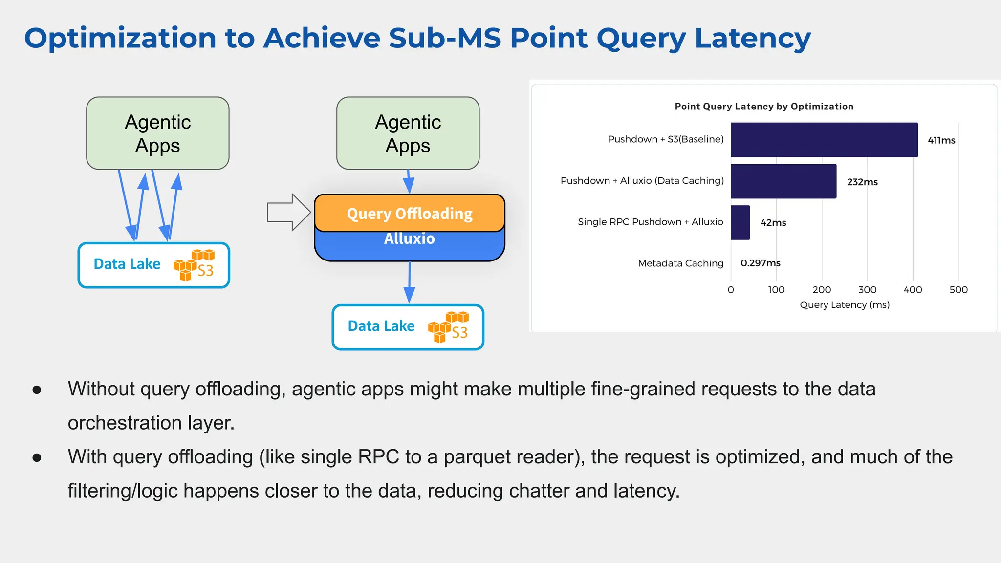 Optimization to Achieve Sub-MS Point Query Latency
Agentic
Apps
Alluxio
Query Oﬀloading
Agentic
Apps
● Without query offloading, agentic apps might make multiple fine-grained requests to the data
orchestration layer.
● With query offloading (like single RPC to a parquet reader), the request is optimized, and much of the
filtering/logic happens closer to the data, reducing chatter and latency.
Data Lake
Data Lake
 